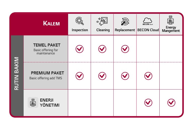 Karşılaştırma çizelgesi her biri inceleme, temizlik, değişim, BECON ve enerji yönetim hizmetlerini içeren temel ve premium paketleri gösterir.