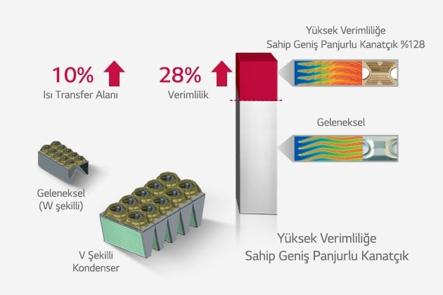 Yüksek Verimli Kondenser ve Wide Louver Fin*1