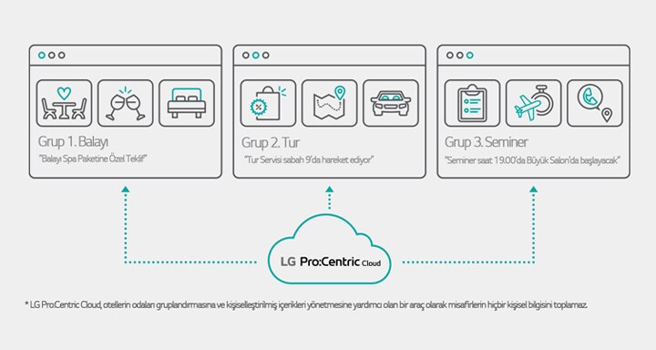 With LG's PCC solution, TV displays can be customized differently for various guest groups. Group 1: Newlywed couples on their honeymoon Group 2: Travelers Group 3: Guests attending a company seminar For each group, tailored content can be displayed on the TV.