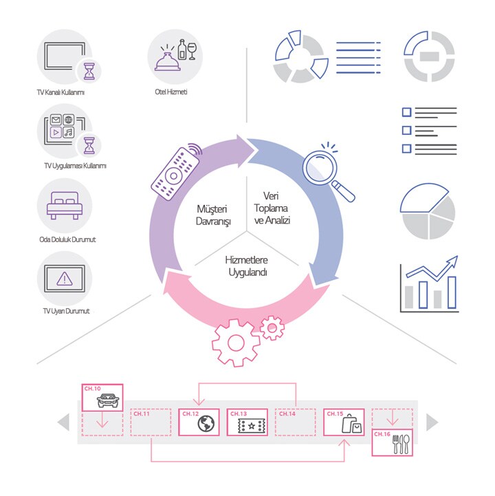 With the accumulated data from the solution, the hotel can gain valuable insights. These insights include details like room services requested, TV viewing time, specific programs watched, and viewing duration. Based on this information, the system analyzes guest behavior to understand their preferences, allowing the hotel to offer customized TV programming and services.	