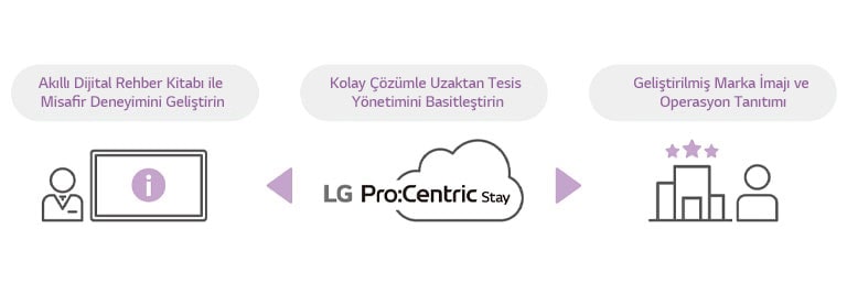 LG Pro:Centric Stay Çözümü1