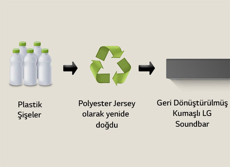 A pictogram shows plastic bottles with the word "plastic bottles" underneath. A right sided arrow points to a recycling symbol with the phrase "Reborn as Polyester Jersey" underneath. A right sided arrow points to the left part of a LG soundbar with the phrase "LG Soundbar with Recycled Fabric" underneath.	