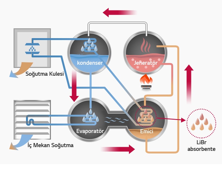 Direkt Yanmalı Absorpsiyonlu Soğutma Grubu1