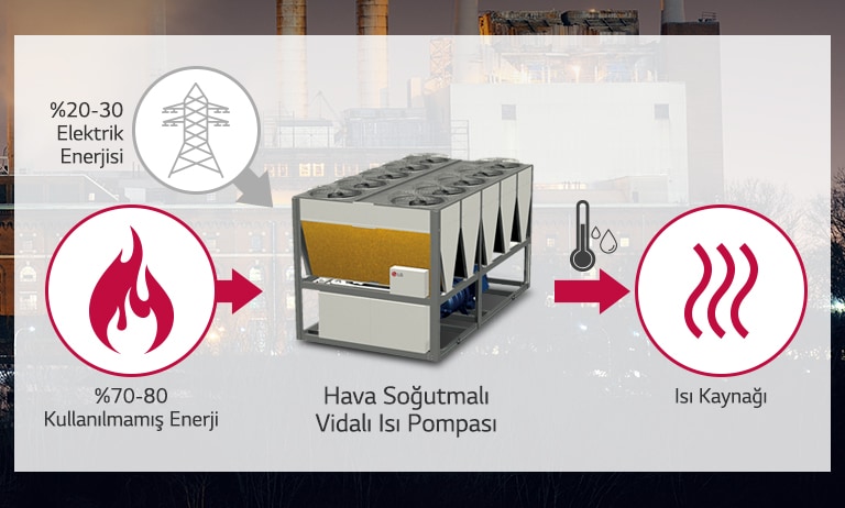 LG Isı Pompası Çözümü ile Kullanılmayan Enerjiden Isı Kaynağı Olarak Fayda Sağlanması1