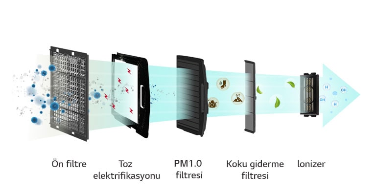 5 filtreden geçirilmiş çeşitli zararlı maddelerin görüntüsü.