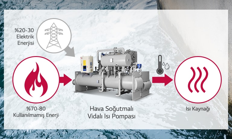 LG Isı Pompası Çözümü ile Kullanılmayan Enerjiden Isı Kaynağı Olarak Fayda Sağlanması2