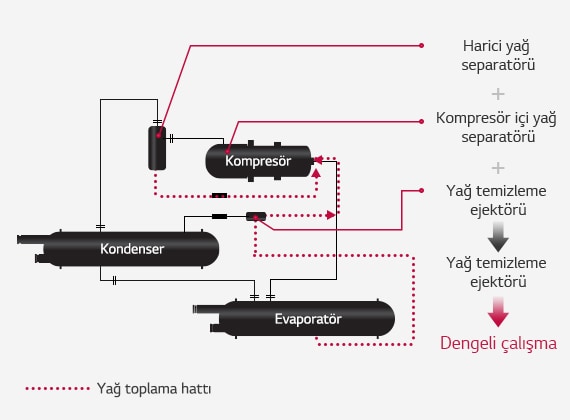 Yağ Toplama Sistemi1