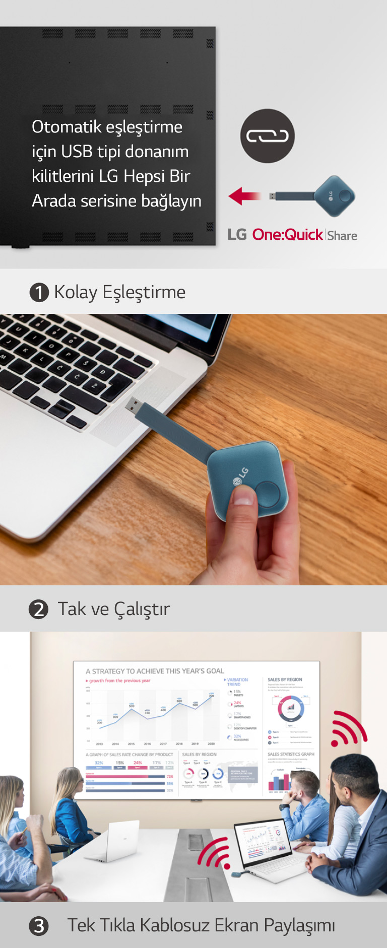 "One:Quick Share USB Donanım Kilidini kurma ve kişisel ekranı paylaşma adımlarını gösteren 3 resim. İlk resimde USB Donanım Kilidi ile LG Bilgi Ekranının eşleştirilmesi, ikinci resimde USB Donanım Kilidini tutarak bilgisayara bağlamaya çalışan biri, son resimde ise USB Donanım Kilidi cihazını dizüstü bilgisayara bağlayarak duvardaki LAEC ile bir ekran paylaşmak suretiyle toplantı yapan insanlar gösterilmektedir."