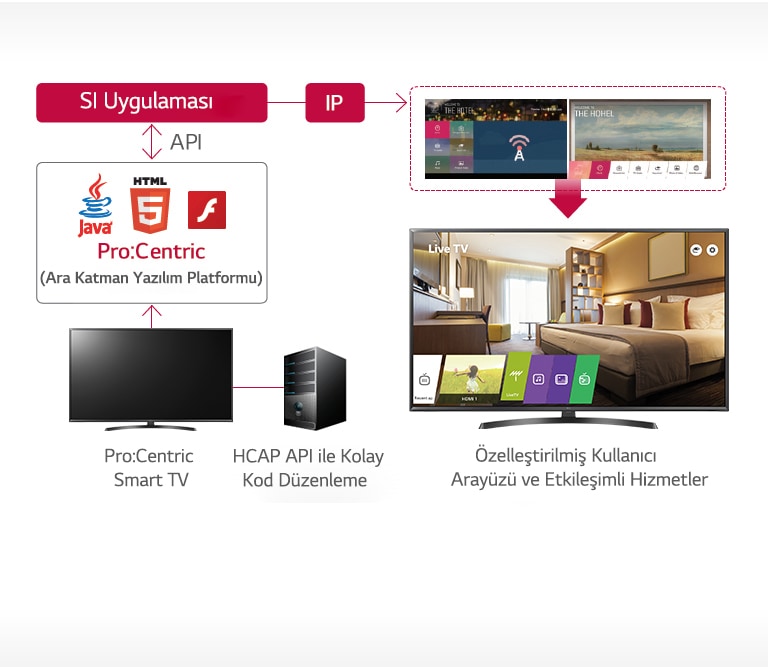 Pro:Centric Otel Yönetim Çözümü1