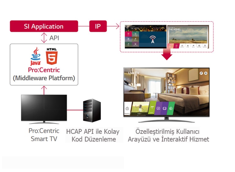 Pro:Centric Otel Yönetim Çözümü1