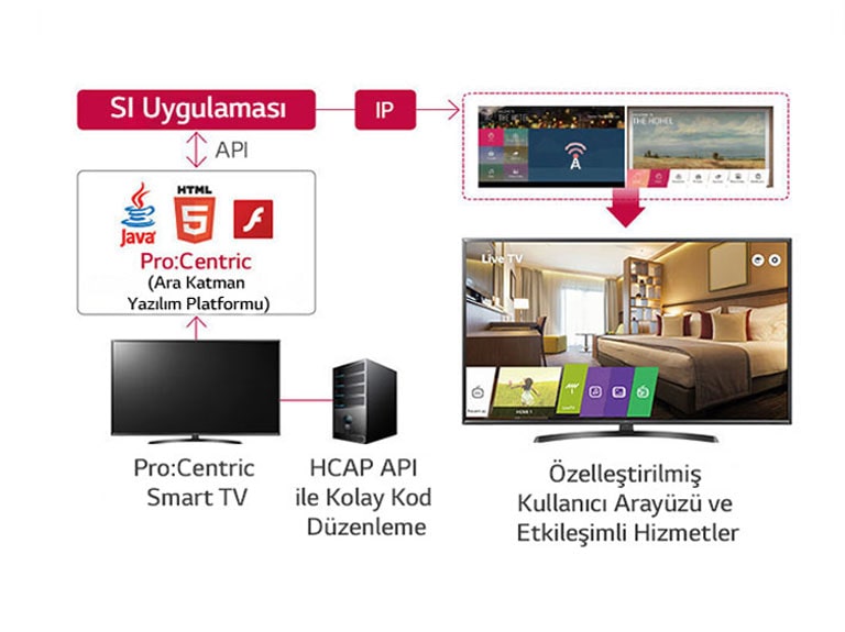 Pro:Centric Otel Yönetim Çözümü1