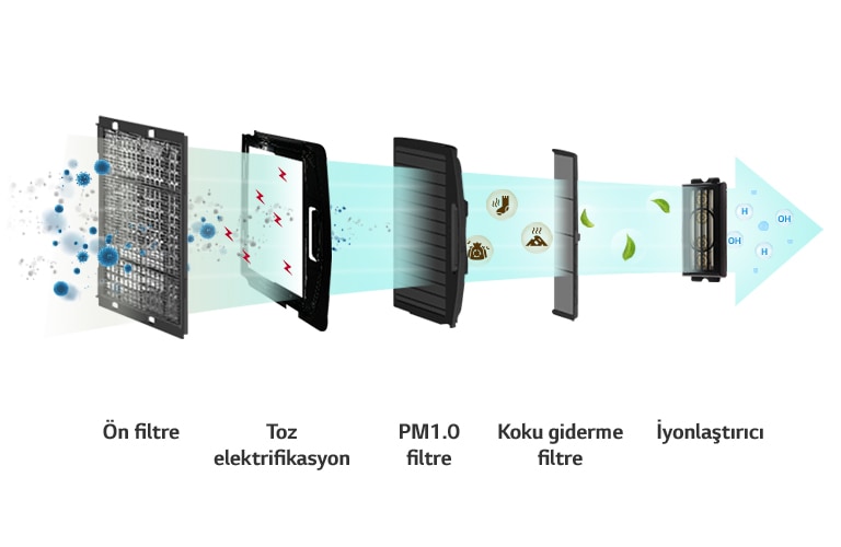 Daha Sağlıklı Bir İç Alan İçin Hava Temizleme