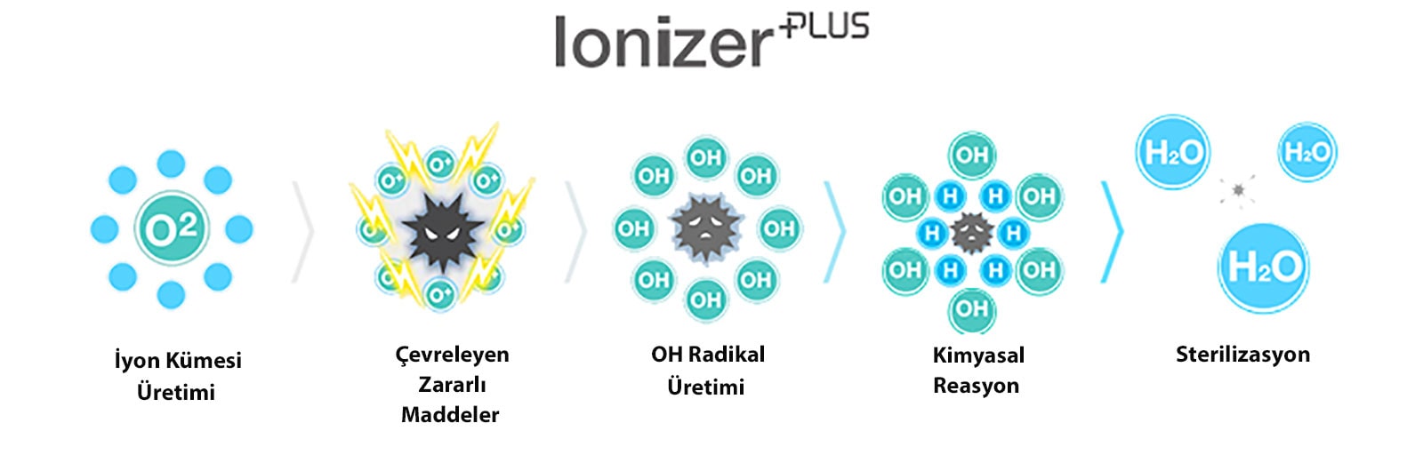 Ionizer Özelliği