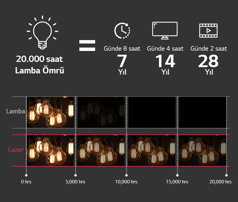 20.000 saat Kullanım Ömrü