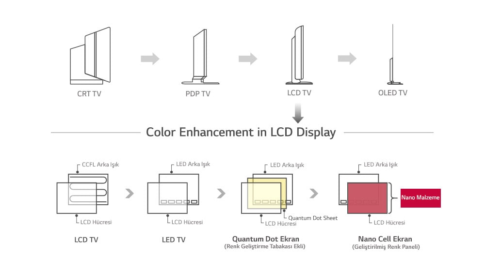 Nano Cell™ Display - En ileri LCD ekran teknolojisi