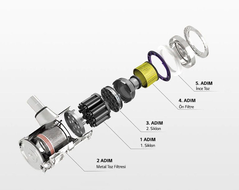 Üründeki 5-Step Filtration System bileşenlerine ayrılmış ve her adımı oklar ve yazılarla gösterilmiştir: 1. siklon, metal toz filtresi, 2. siklon, ön filtre, ince toz filtresi.