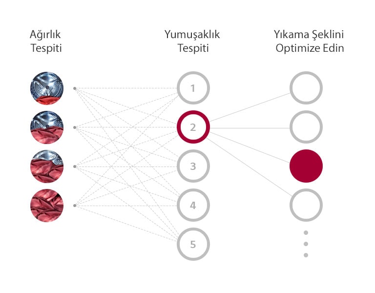 LG F4R5VYW2T 9 KG AI DD™ nedir?