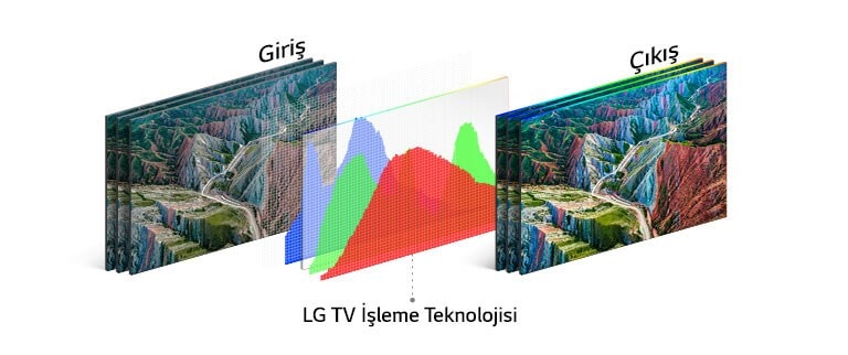 LG TV giriş görüntüsünü işledikten sonra üretilen görüntüyü gösteren HDR 10 Pro yapısal süreci.