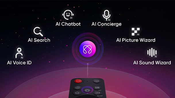 LG AI Magic Remote 上的 AI 按鈕突出顯示。以圖形顯示的使用者介面包含各種圖示，展示 AI 按鈕如何讓使用者取用不同的 AI 功能。這些服務包括 AI Voice ID、AI Search、AI Chatbot、AI Concierge、AI Picture Wizard 和 AI Sound Wizard。