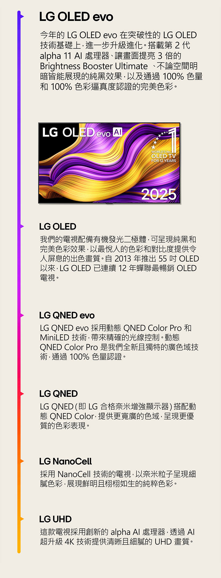比較 LG UHD、LG NanoCell、LG QNED、LG QNED evo、LG OLED 和 LG OLED evo 等不同 LG TV。每款電視都附有簡短說明，介紹不同電視的特色。LG OLED evo AI TV，螢幕上顯示著彩色抽象藝術作品，附帶「連續 12 年全球銷售第一的 OLED TV」的標誌。