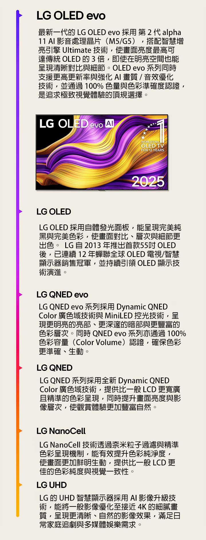 比較 LG UHD、LG NanoCell、LG QNED、LG QNED evo、LG OLED 和 LG OLED evo 等不同 LG TV。每款電視都附有簡短說明，介紹不同電視的特色。LG OLED evo AI TV，螢幕上顯示著彩色抽象藝術作品，附帶「連續 12 年全球銷售第一的 OLED TV」的標誌。
