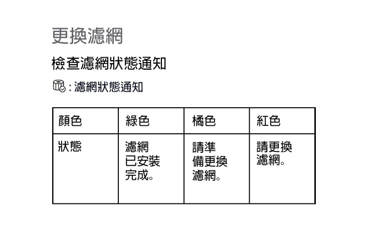 濾網狀態通知會依據產品的最長使用時間，並根據實際使用時數計算後顯示 更換頻率將依設備運轉時間及使用環境而決定 更換濾網後，請重設濾網狀態通知 濾網狀態通知可透過額外的濾網狀態通知重設功能及 LG ThinQ 應用程式進行重設 若設備電源供應被切斷，濾網狀態通知將會自動停用
