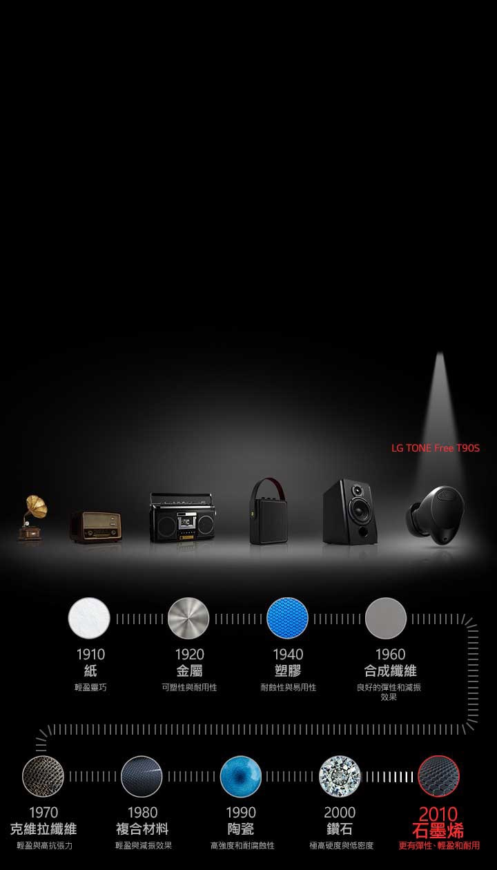 圖片展示耳機膜片材料的簡短發展歷史。從左側開始，顯示一台留聲機 接著依次顯示一台無線電、一台卡帶機、一個可攜式喇叭和一個優質喇叭。在右側，LG TONE Free T90S 耳機在聚光燈下展示。產品圖片下方顯示著石墨烯耳機膜片的圖示。從左到右：紙、金屬、塑膠、合成纖維、克維拉纖維、複合材料、陶瓷、鑽石和石墨烯。