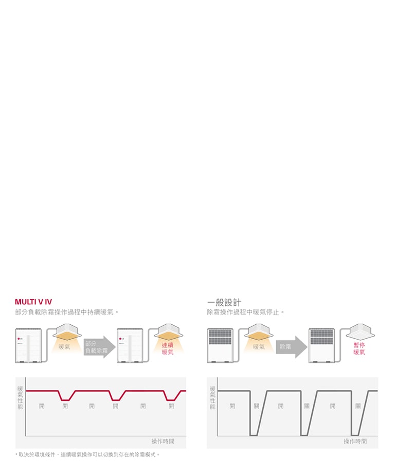 在除霜時的連續加熱操作<br>1