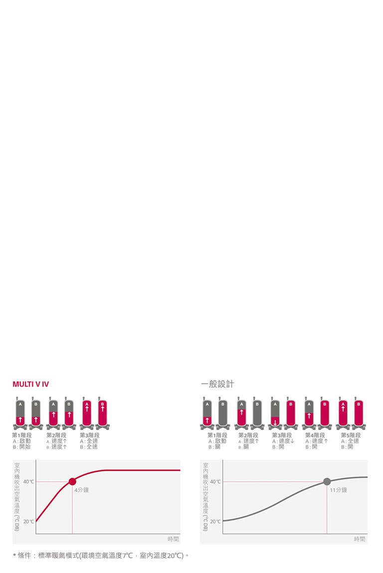 透過先進的變頻,達成快速暖氣和冷氣<br>1