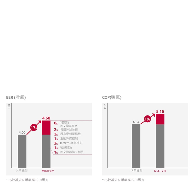 世界一流,額定效率 <br>1