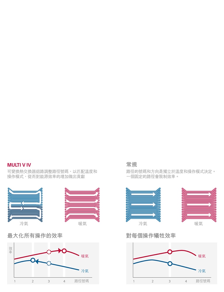 可變換熱交換器迴路 <br>1