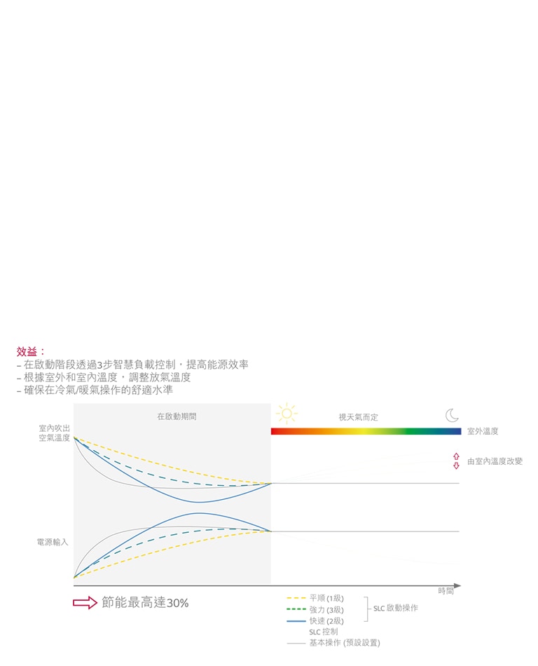 智慧負載控制 <br>1