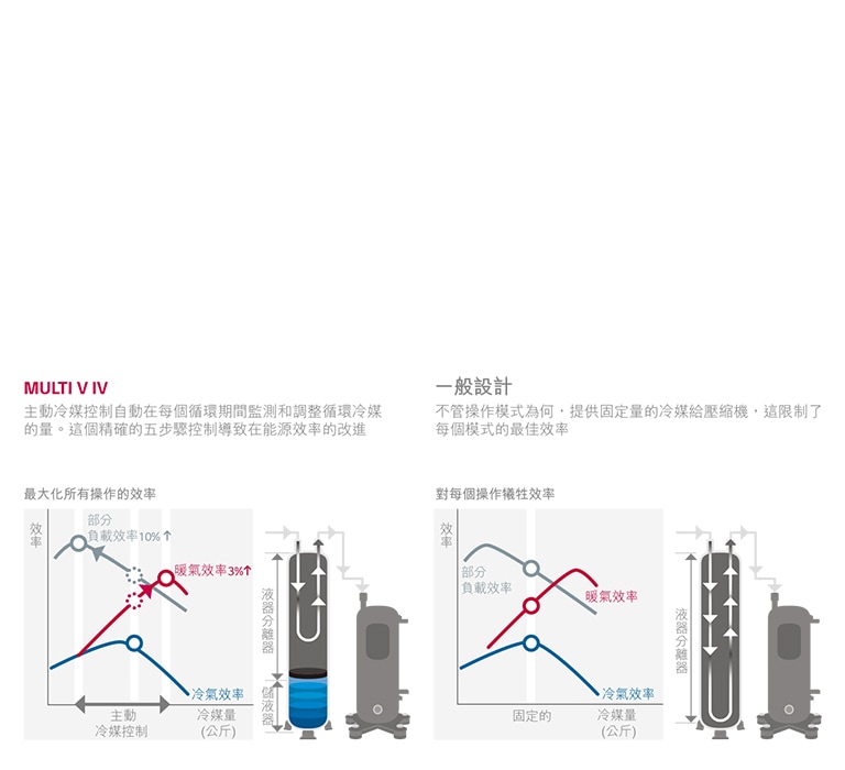 主動冷媒控制 <br>1