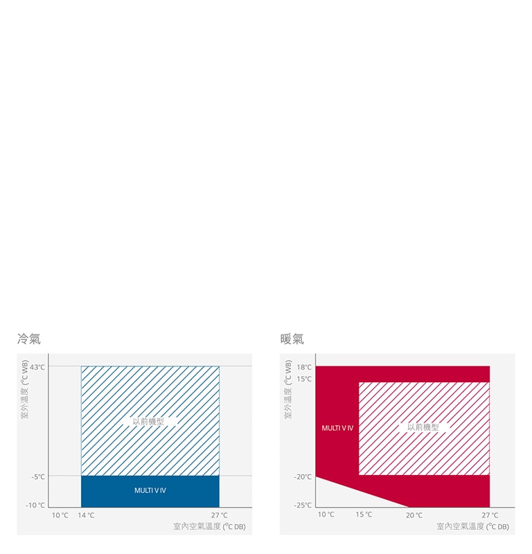 寬廣的操作範圍 <br>1