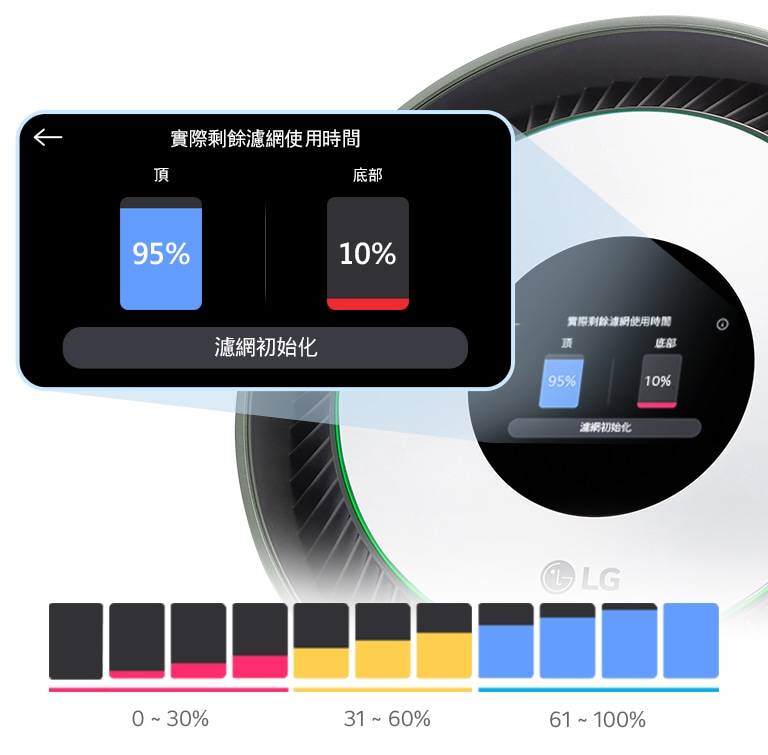 可透過螢幕檢查濾網的剩餘量