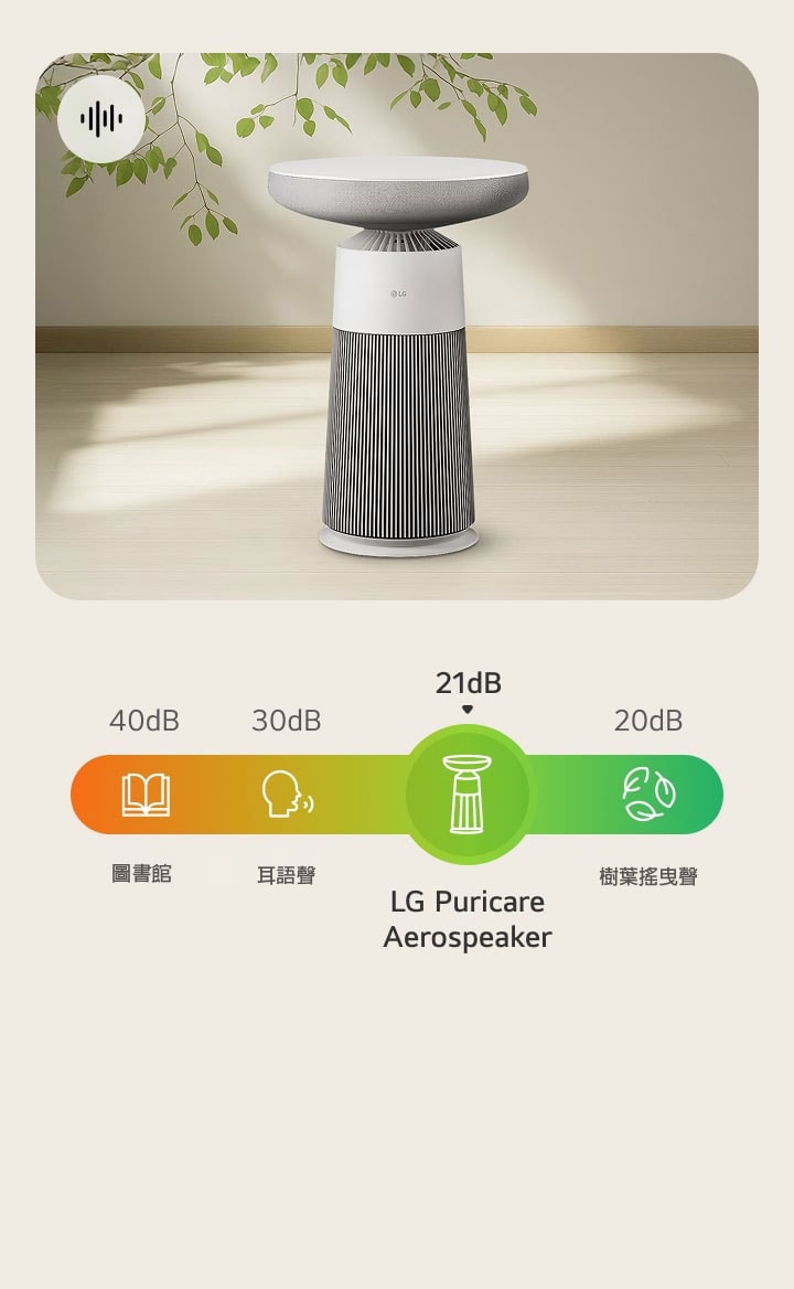 LG Aerospeaker 圖片，展示對比 21dB 與樹葉、哨聲和圖書館聲音的噪音圖和圖示。	