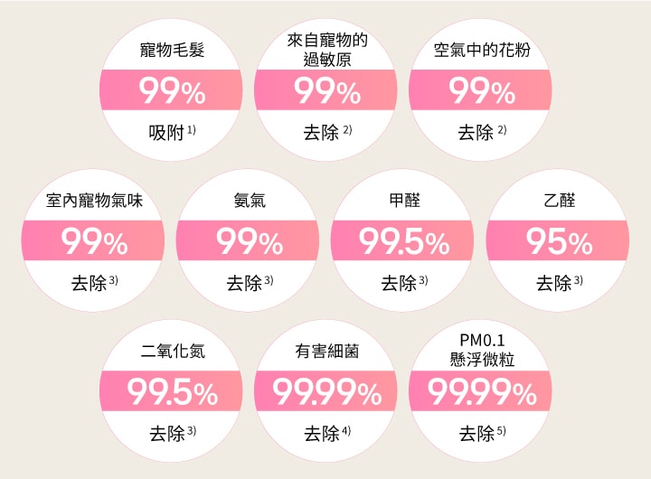 分割畫面影像顯示有貓咪在座椅上時氣流較微弱，沒有貓咪在時的氣流則較強勁