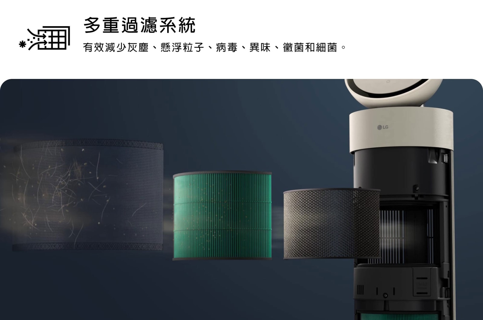 圖片展示 LG 空氣清淨機的多重過濾系統，並展現各種濾網，分別可去除灰塵、超細粒子、病菌、病毒、異味、黴菌和細菌。文字說明如下：「多重過濾系統：HEPA Filter 能有效減少灰塵、超微粒子、病菌、病毒、異味、黴菌和細菌。」