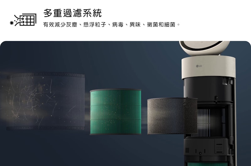 圖片展示 LG 空氣清淨機的多重過濾系統，並展現各種濾網，分別可去除灰塵、超細粒子、病菌、病毒、異味、黴菌和細菌。文字說明如下：「多重過濾系統：HEPA Filter 能有效減少灰塵、超微粒子、病菌、病毒、異味、黴菌和細菌。」