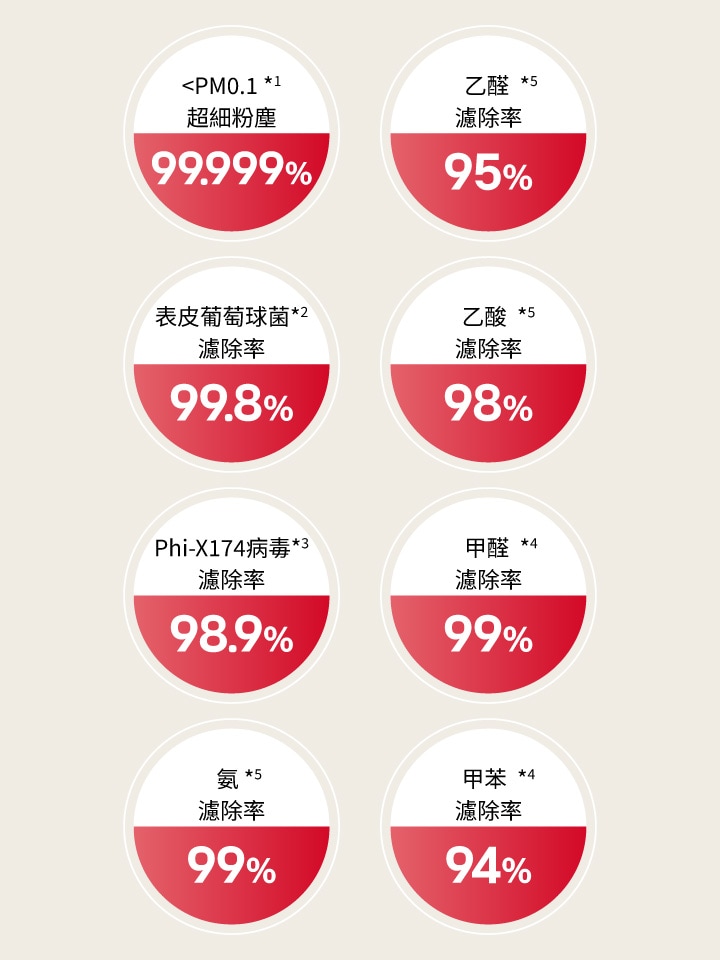 淨化力再提升11.3%