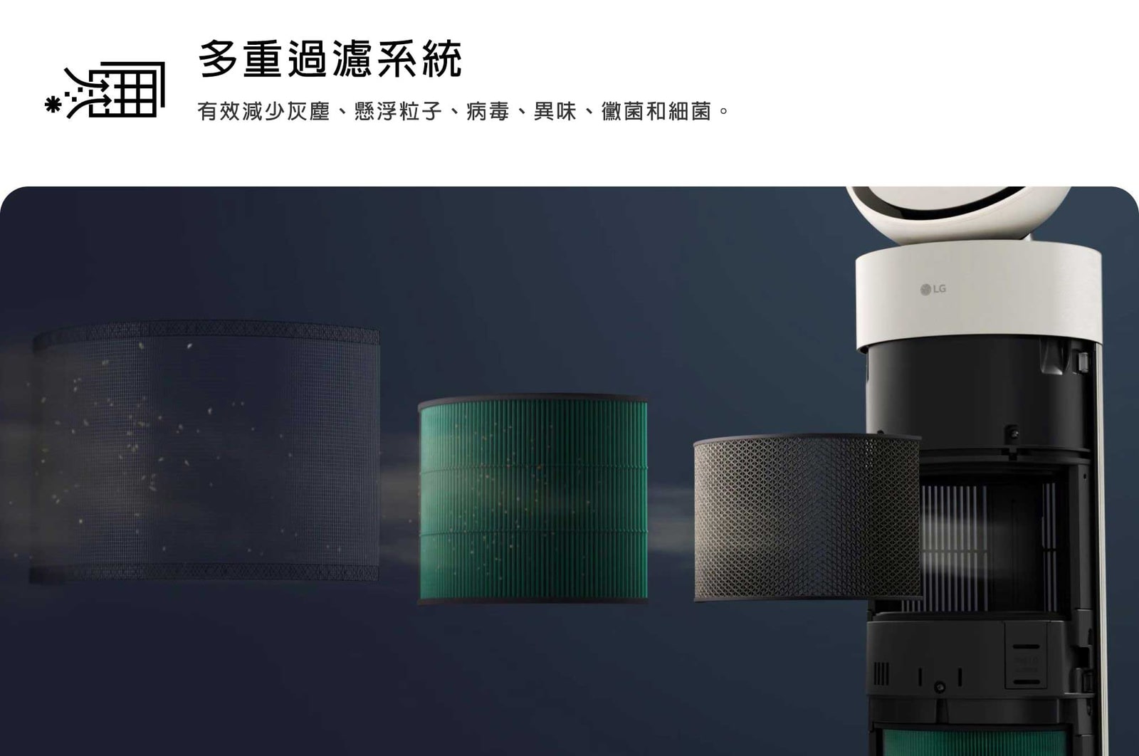 圖片展示 LG 空氣清淨機的多重過濾系統，並展現各種濾網，分別可去除灰塵、超細粒子、病菌、病毒、異味、黴菌和細菌。文字說明如下：「多重過濾系統：HEPA Filter 能有效減少灰塵、超微粒子、病菌、病毒、異味、黴菌和細菌。」
