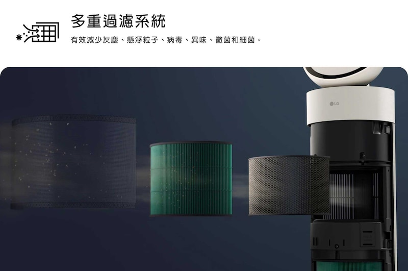 圖片展示 LG 空氣清淨機的多重過濾系統，並展現各種濾網，分別可去除灰塵、超細粒子、病菌、病毒、異味、黴菌和細菌。文字說明如下：「多重過濾系統：HEPA Filter 能有效減少灰塵、超微粒子、病菌、病毒、異味、黴菌和細菌。」