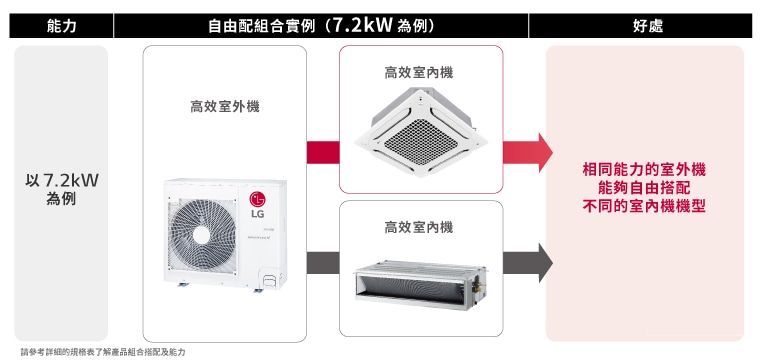 產品自由混和搭配及特色
