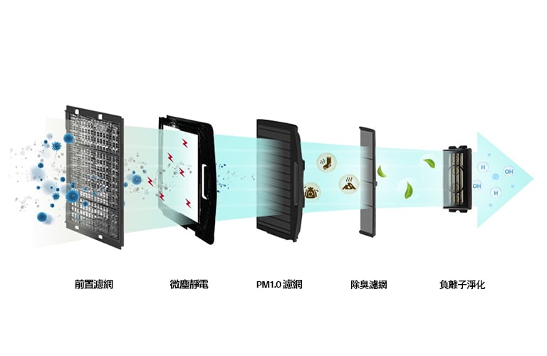 透過五個濾網過濾各種有害物質的圖片。