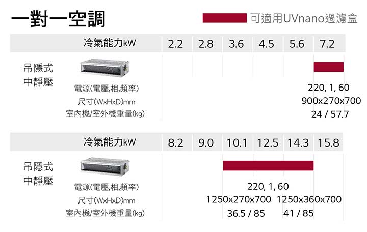 一個表告知天花板吊隱式室內機的整個陣容。