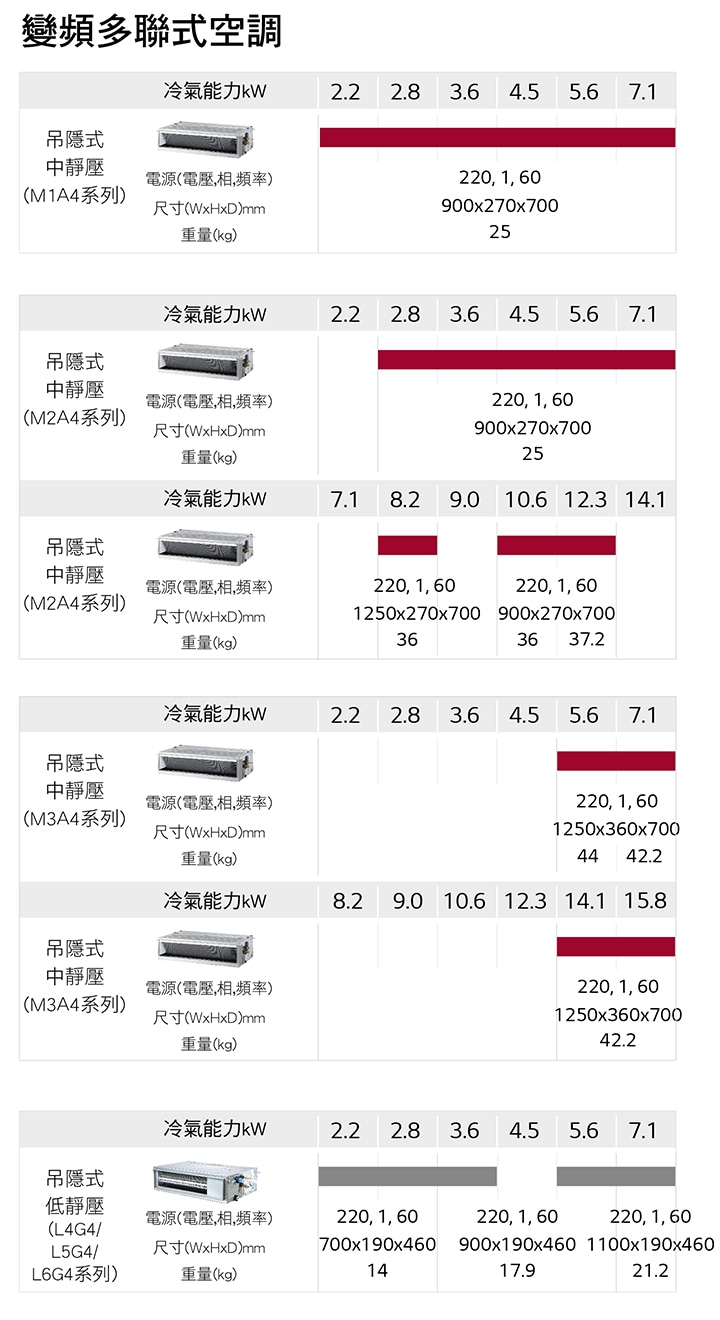 一個表告知天花板吊隱式室內機的整個陣容。