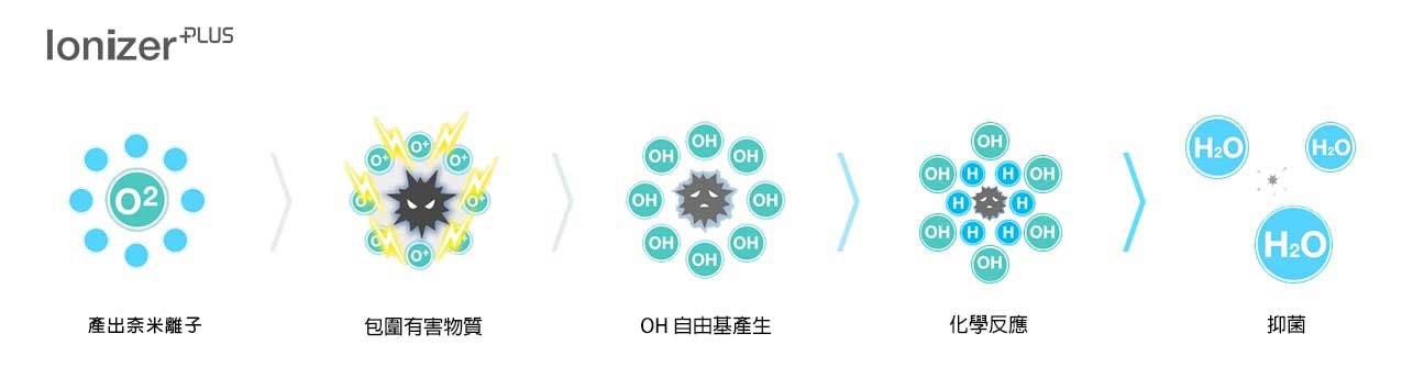 離子產生器的五個運作步驟。Ionizer Plus 可產生離子團簇，以包覆有害物質並產生 OH 自由基，從而促使反應發生，消滅細菌。