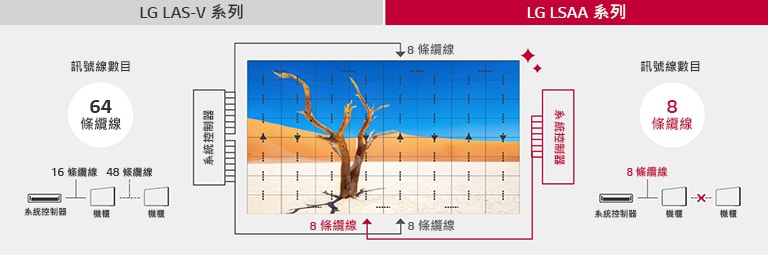 專為簡易安裝而打造的最佳無線設計