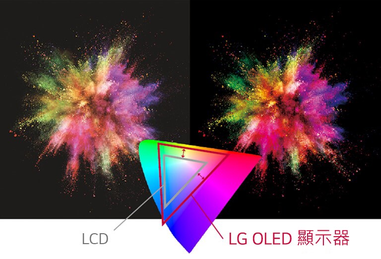 LG OLED 顯示器有各種顏色而不是由 LCD 可以更生動展現物體。
