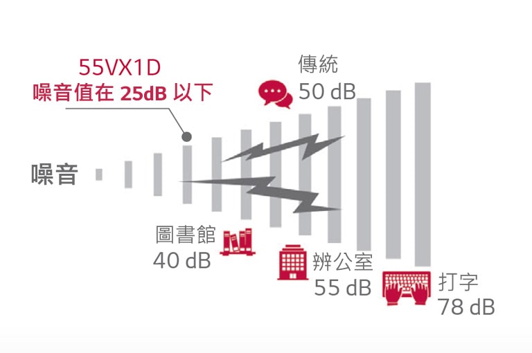 無風扇設計,減少噪音